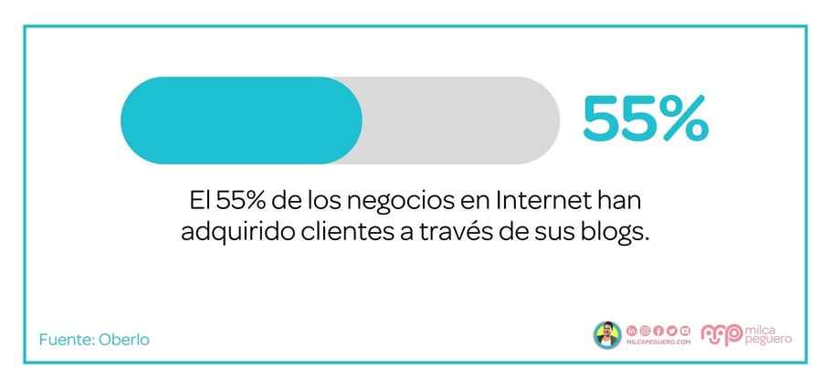 El 55% de los negocios en Internet han adquirido clientes a través de sus blogs. 12 geniales beneficios de un blog para tu negocio