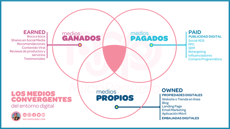 El Entorno Digital - Los Medios Convergentes - Milca Peguero