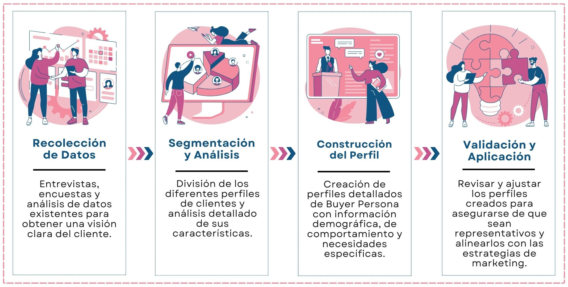 Metodologías Servicios - Creación de Buyer Persona