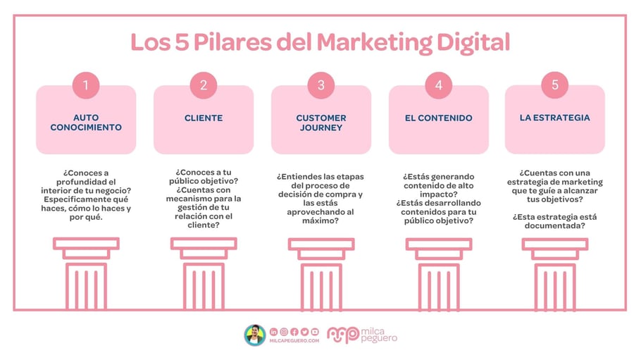 5-Pilares-del-Marketing-Digital-Gráfico