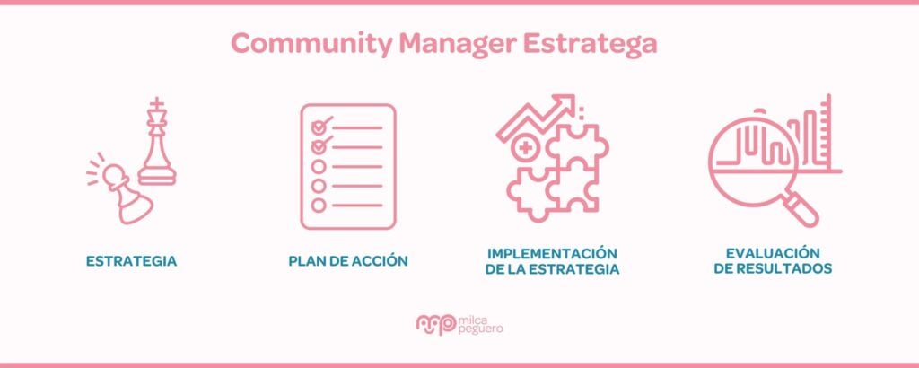 Community Manager Estratega, tipos de community manager