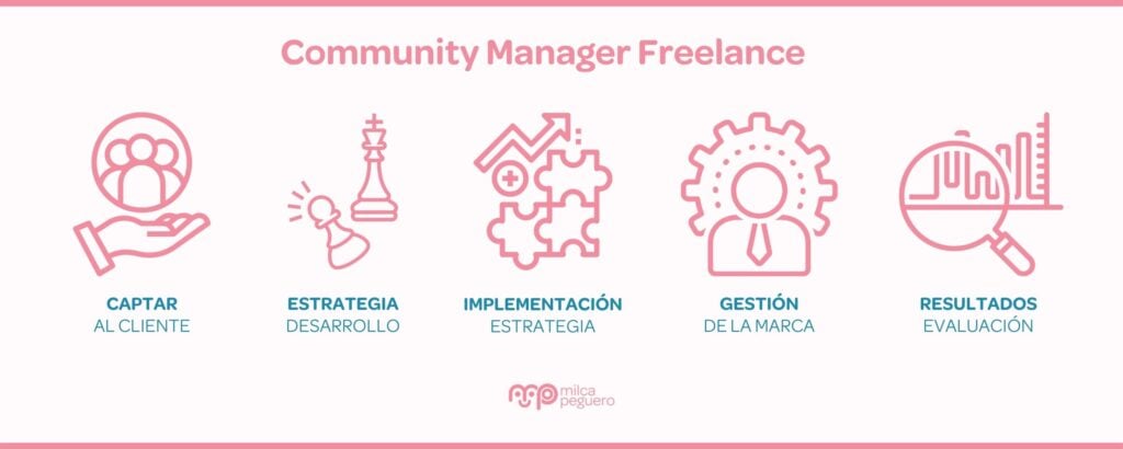 Community Manager Freelance, tipos de community manager