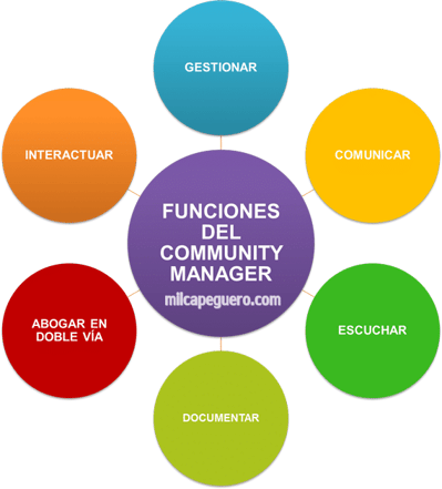 Funciones del Community Manager