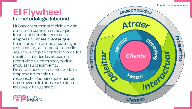 flywheel-ciclo-basado-en-el-cliente-inbound-marketing-milca-peguero-1