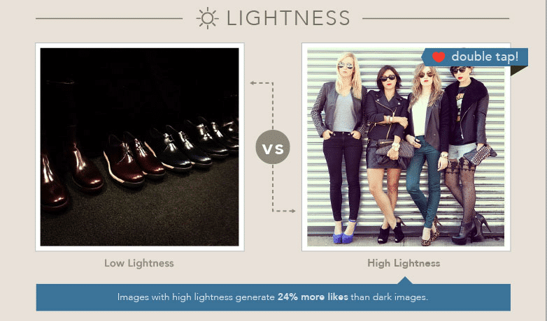 Las imágenes con iluminación alta generan 24% más likes que las oscuras.